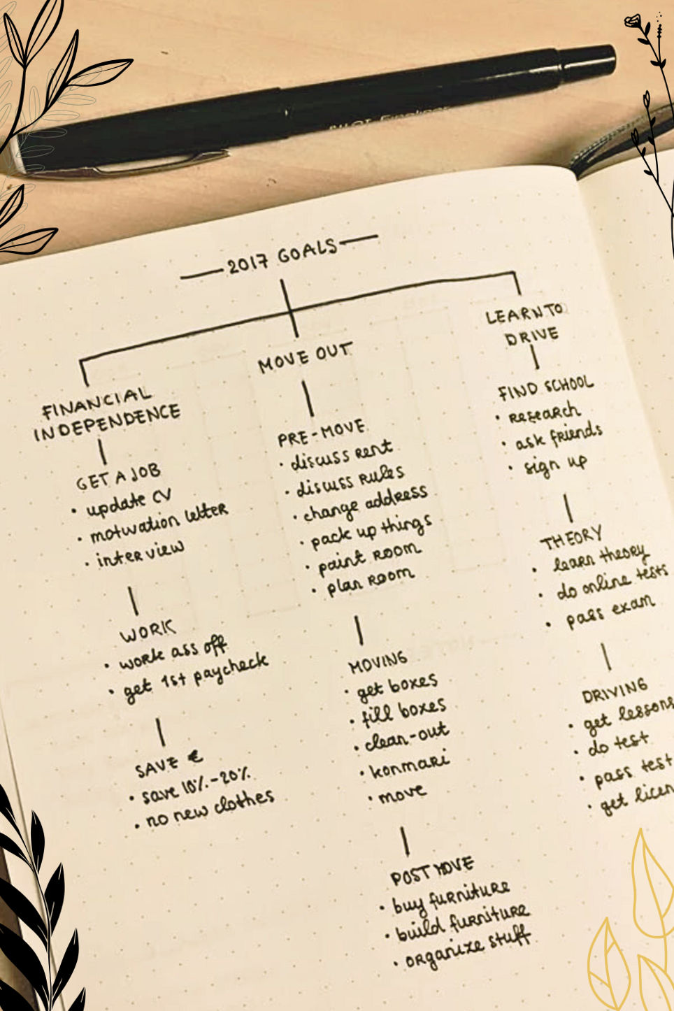 🌸 💍 Goal Mapping for Digital Design & Creative Planners | romanticize your routine